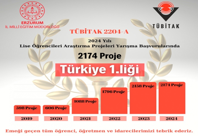 Erzurum, TÜBİTAK proje başvurularında Türkiye birincisi