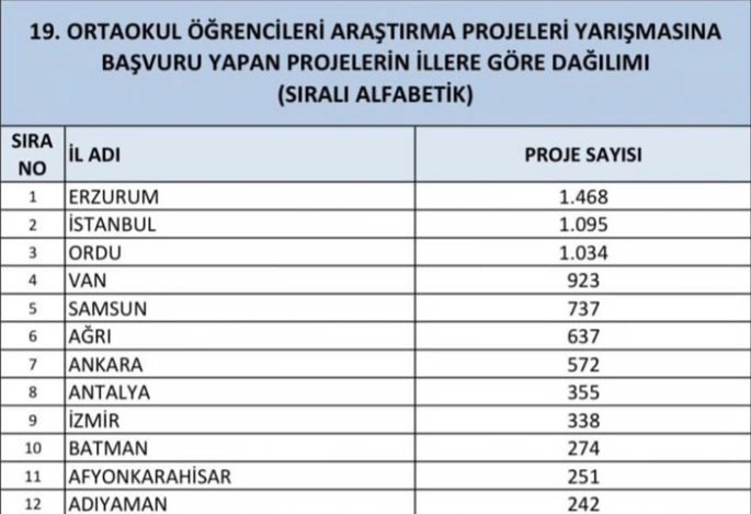 Erzurum TÜBİTAK proje başvurusunda ilk sırada