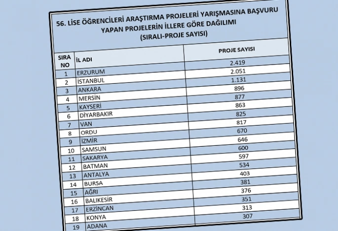 TÜBİTAK başvurularında Erzurum farkı