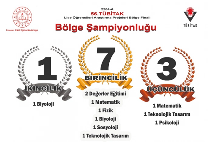 TÜBİTAK'TA Erzurum Bölge Birincisi